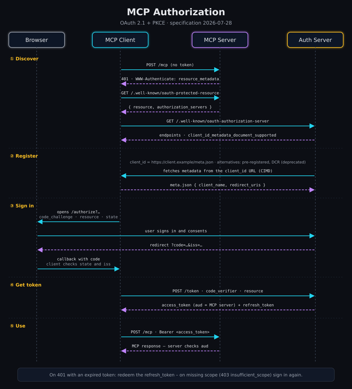 MCP authorization flow