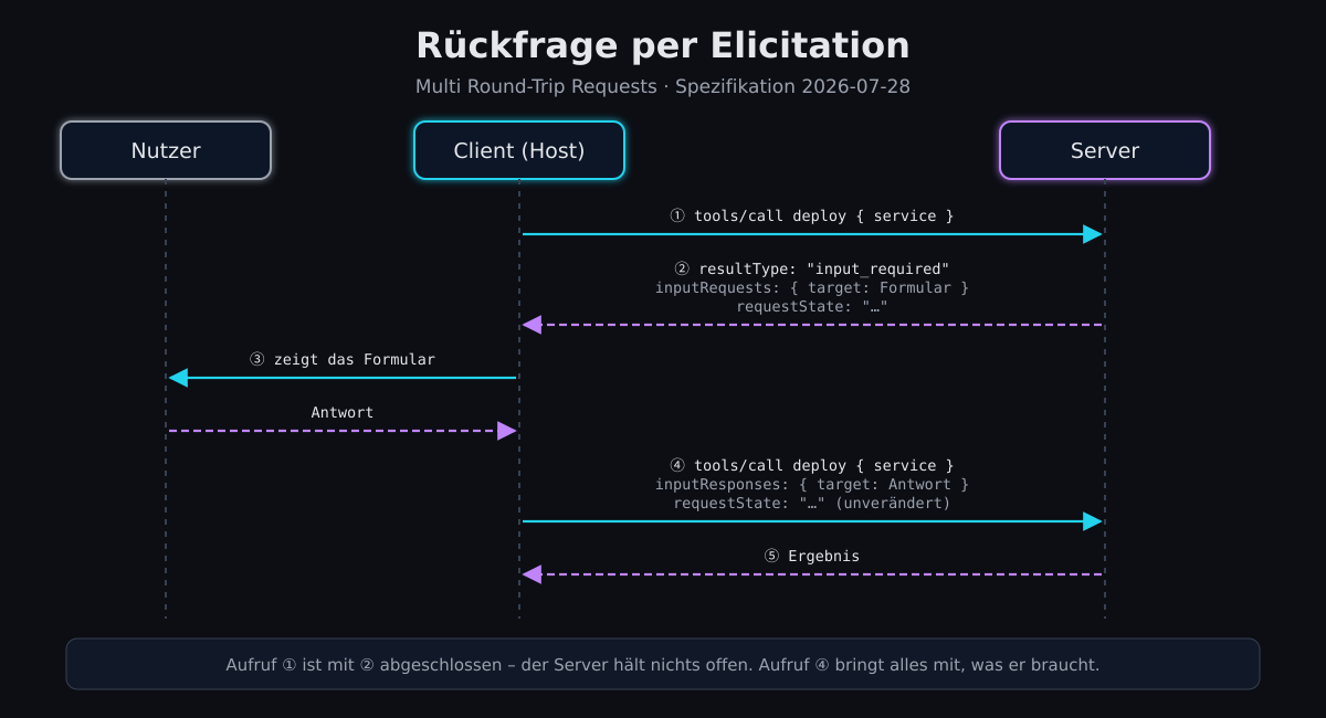 Ablauf einer Rückfrage über Multi Round-Trip Requests