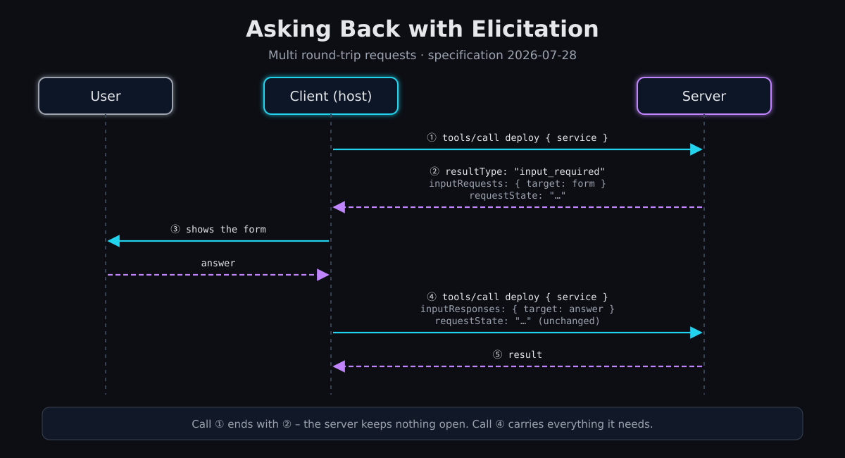 Flow of a question via multi round-trip requests