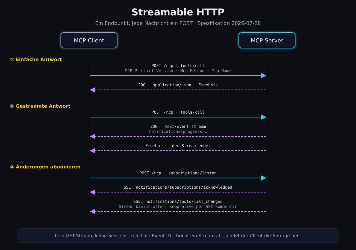 Streamable HTTP: einfache Antwort, gestreamte Antwort, Abonnement