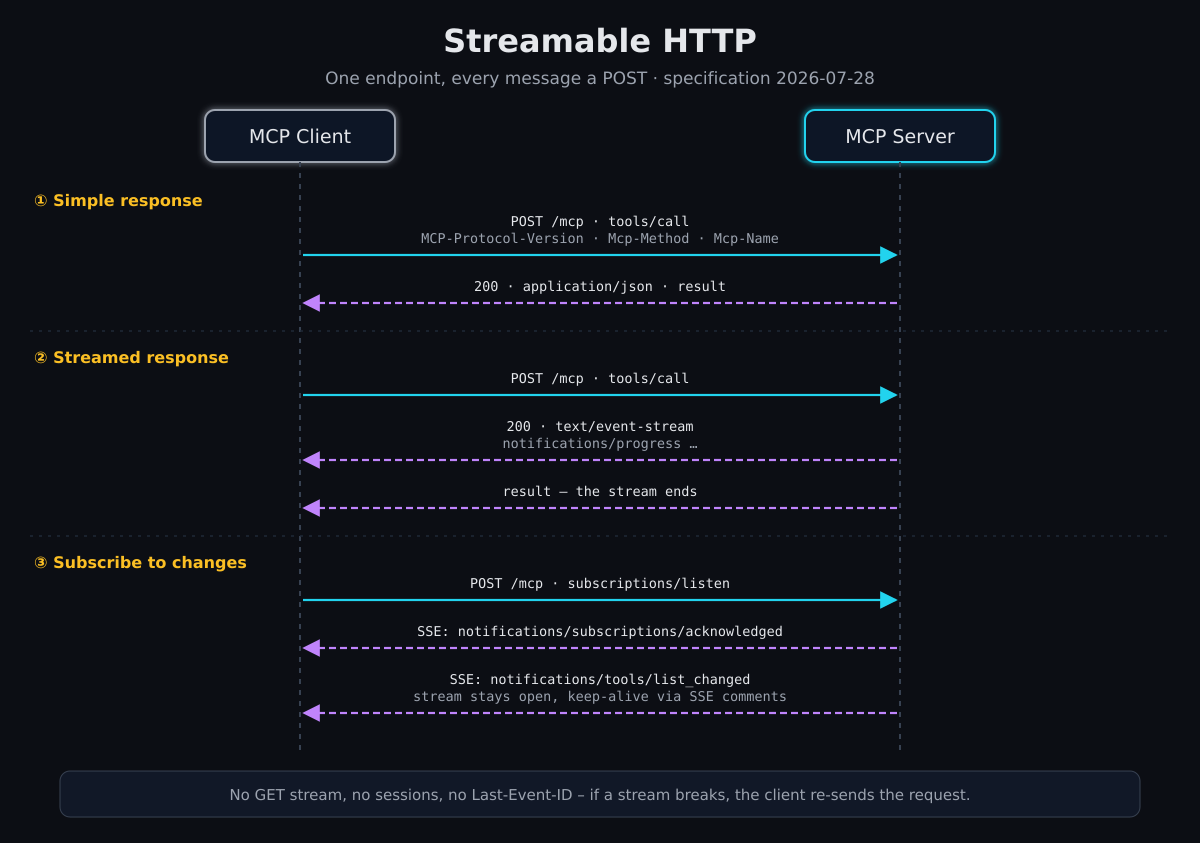Streamable HTTP: simple response, streamed response, subscription