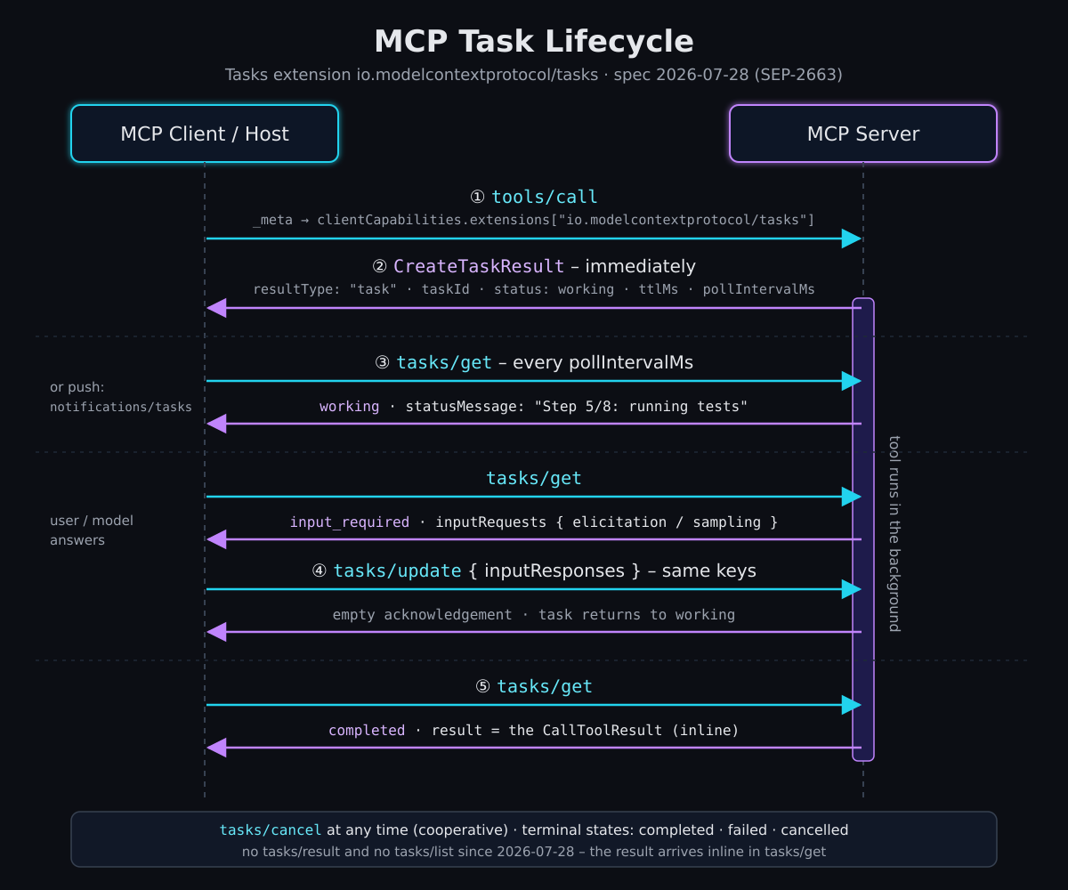 MCP Task Lifecycle (Tasks extension, 2026-07-28)